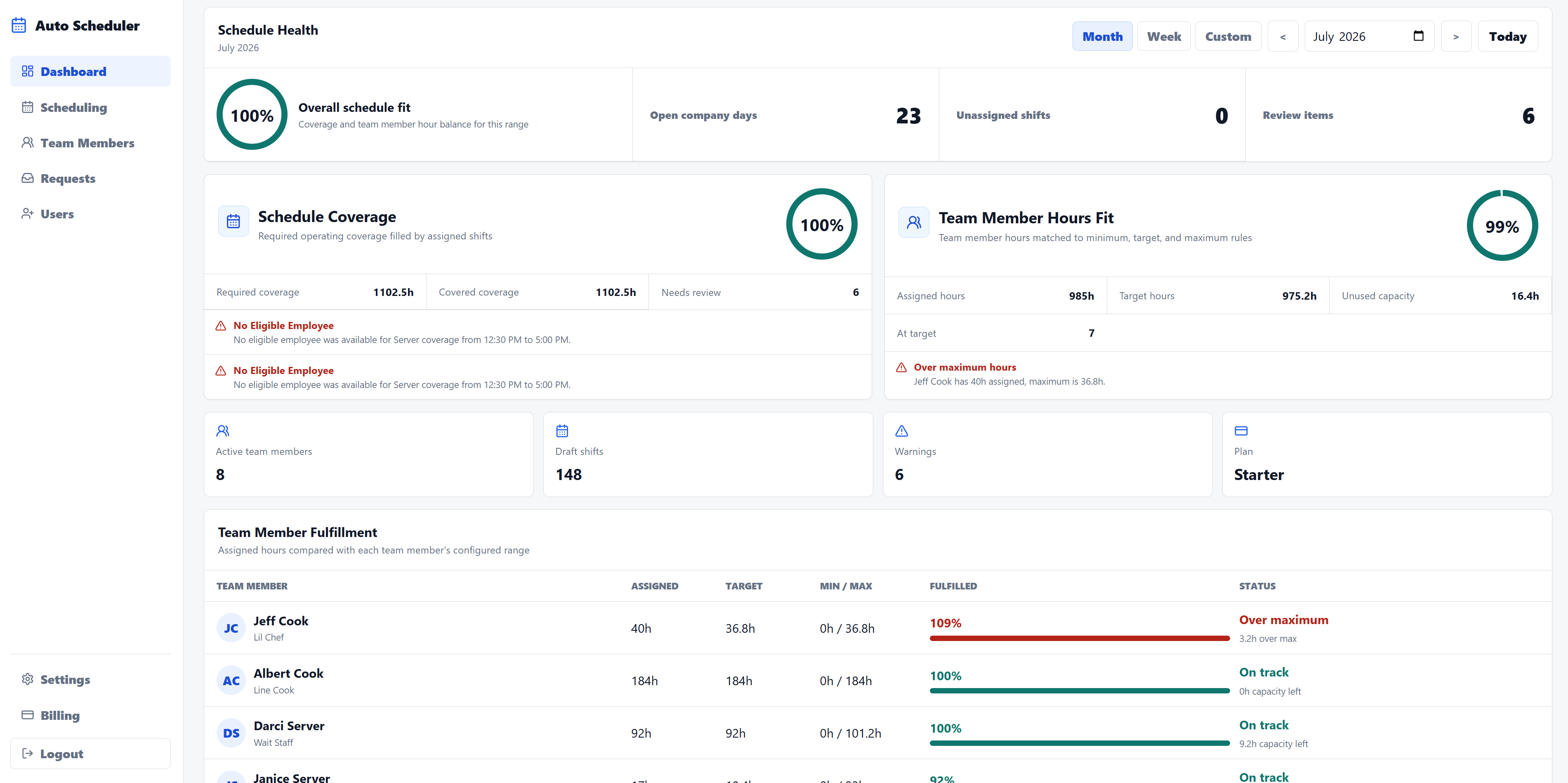 Peach dashboard showing schedule health, coverage, review items, and team member hour fit.